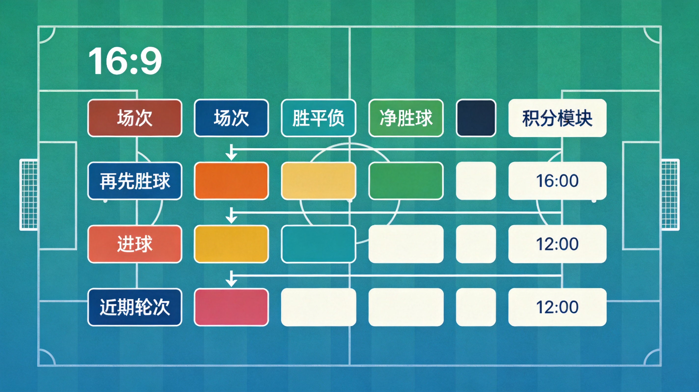 足球联赛积分榜数据结构示意，展示场次、胜平负、净胜球与积分字段排列